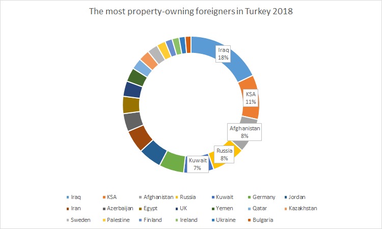 Iraqis Ownership in Turkey