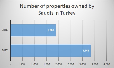 Уровень инвестиций Саудовской Аравии в недвижимость Турции