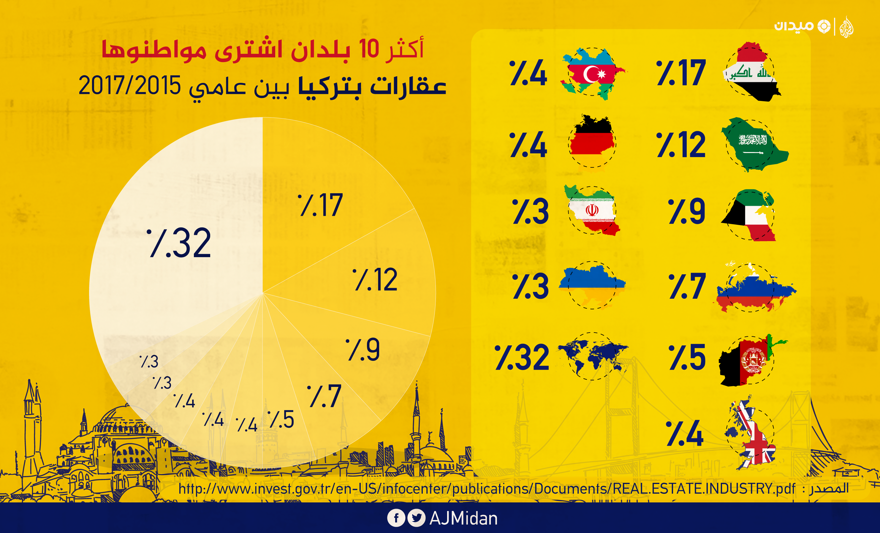 شراء عقارات في تركيا من قبل الاجانب