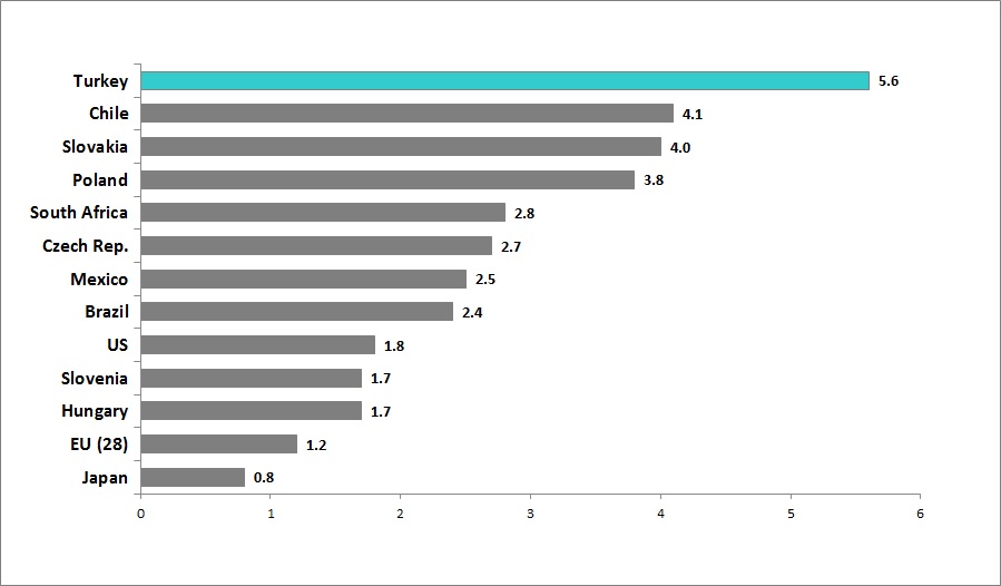 investment in Turkey