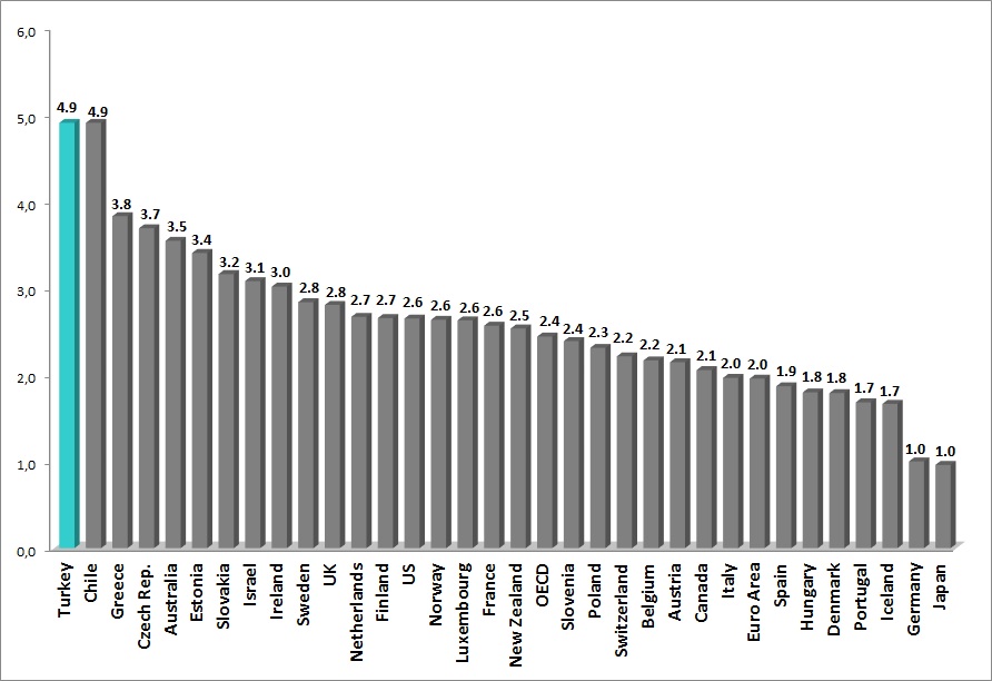 investment in Turkey