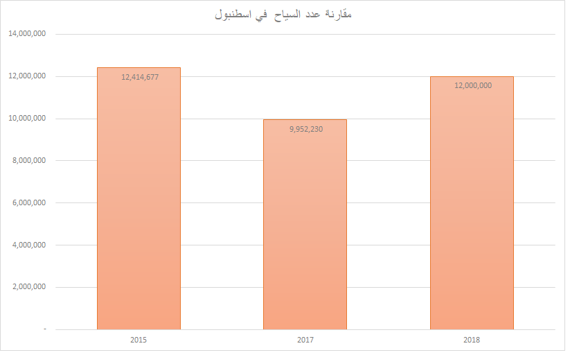 عدد سياح اسطنبول