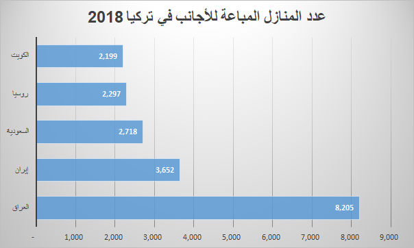 مشتريات الأجانب للعقارات