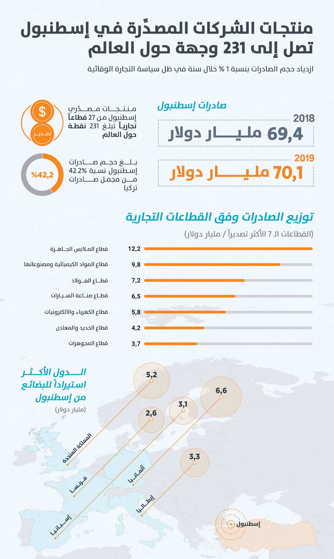 صادرات إسطنبول