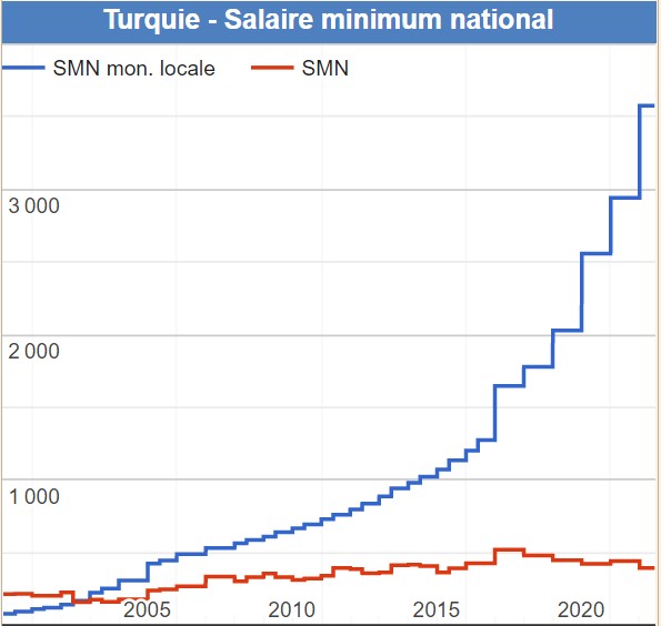 salaire moyen turquie