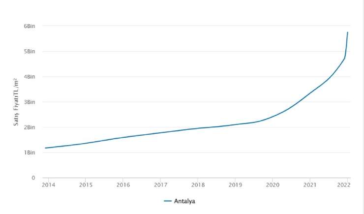 Les prix de l'immobilier à Antalya