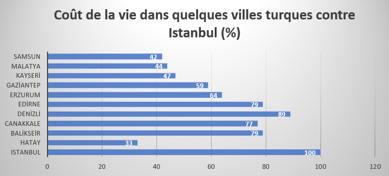 Coût de la vie dans les villes turques