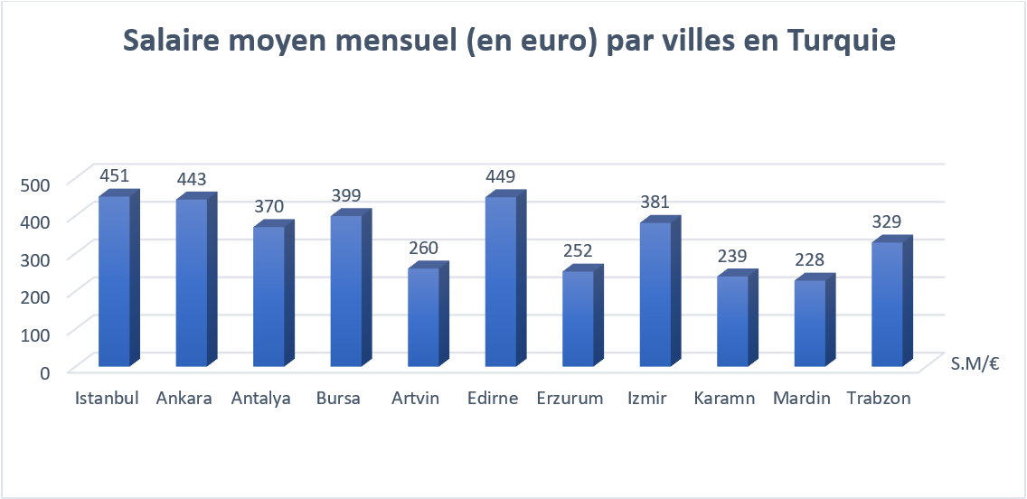 Salaire moyen mensuel Turquie 