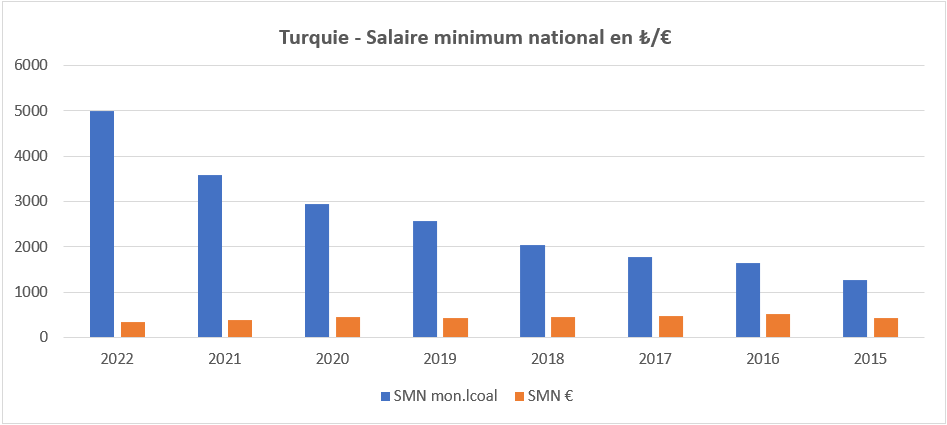 Quel est le salaire minimum en Turquie en 2022 ?
