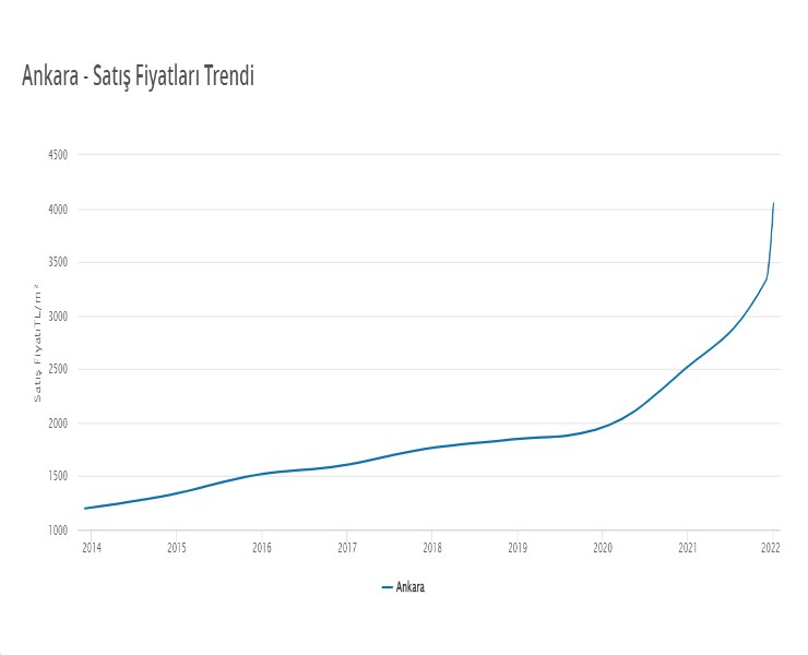 Real estate prices in Ankara