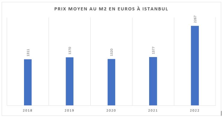 Prix d’un m2 à Istanbul en 2022