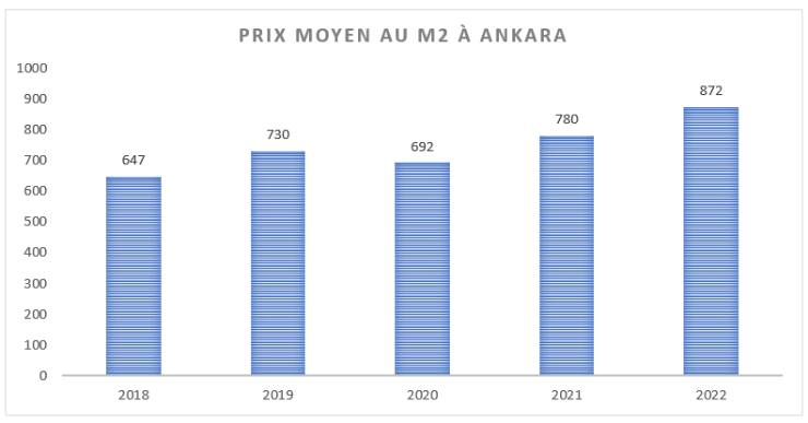 Prix d’un m2 à Ankara en 2022