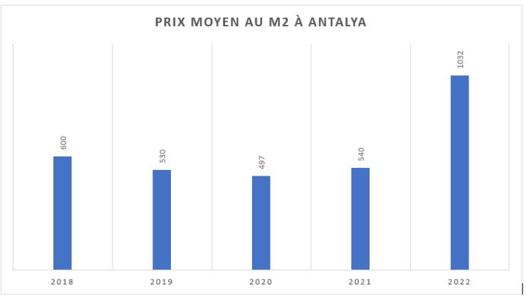Prix d’un m2 à Antalya en 2022