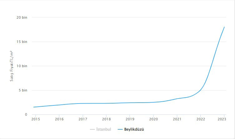 سعر المتر المربع في منطقة بيليك دوزو