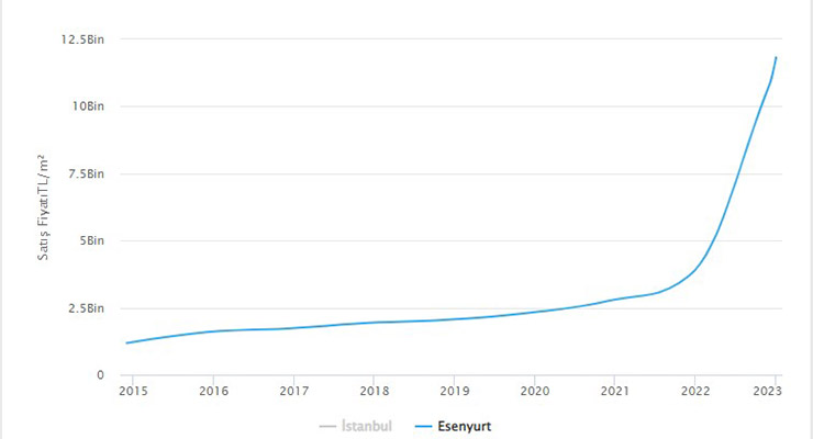 مؤشر أسعار الشقق في اسنيورت في السنوات الأخيرة