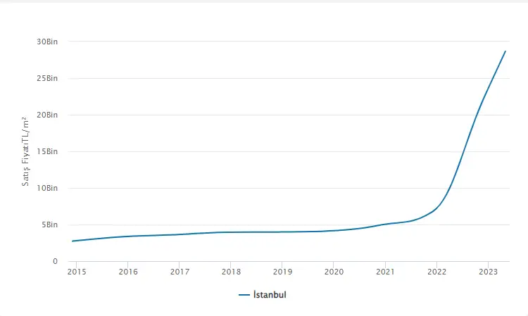 متوسط أسعار العقارات في إسطنبول